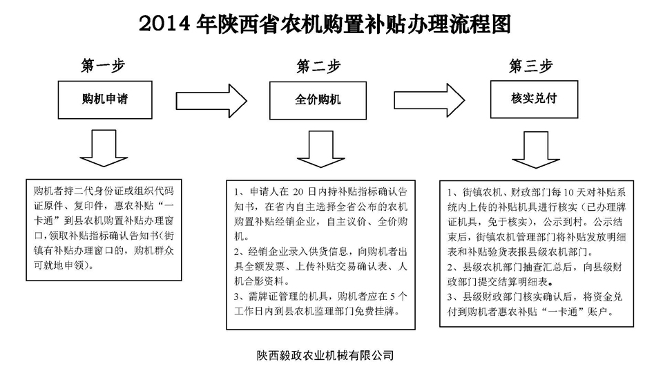 2014年陜西省農(nóng)機購置補貼辦理流程圖